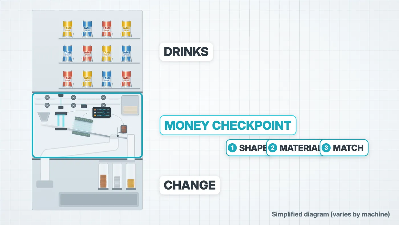 Figure 1. The inside of a vending machine, pictured as three floors (simplified diagram; varies by machine). In the video at 0:30.