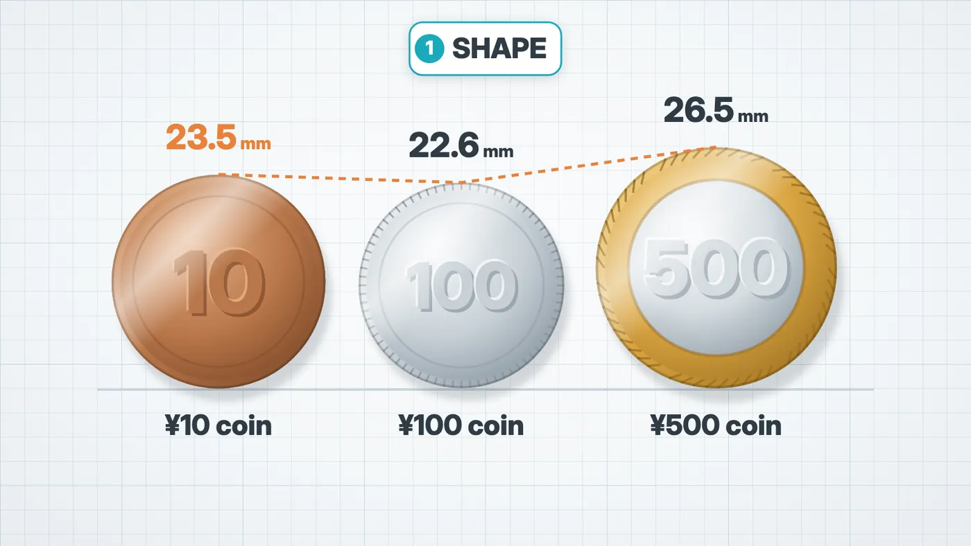 Figure 2. Diameters of the ¥10, ¥100 and ¥500 coins, true to scale. In the video at 1:13.