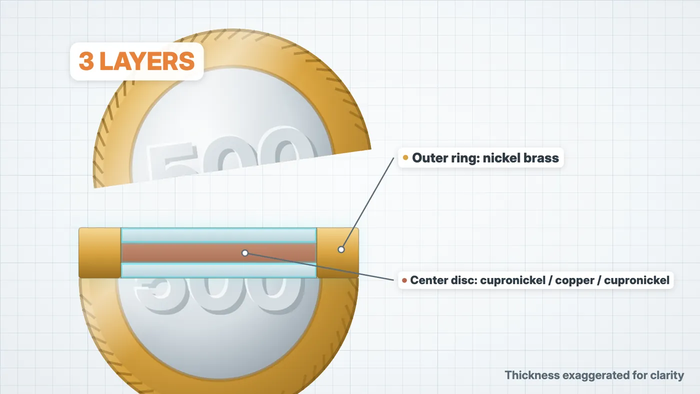 Figure 4. Cross-section of today's ¥500 coin (diagram). The nickel-brass outer ring fills the whole thickness; the center disc is cupronickel / copper / cupronickel. Thickness is exaggerated for clarity.