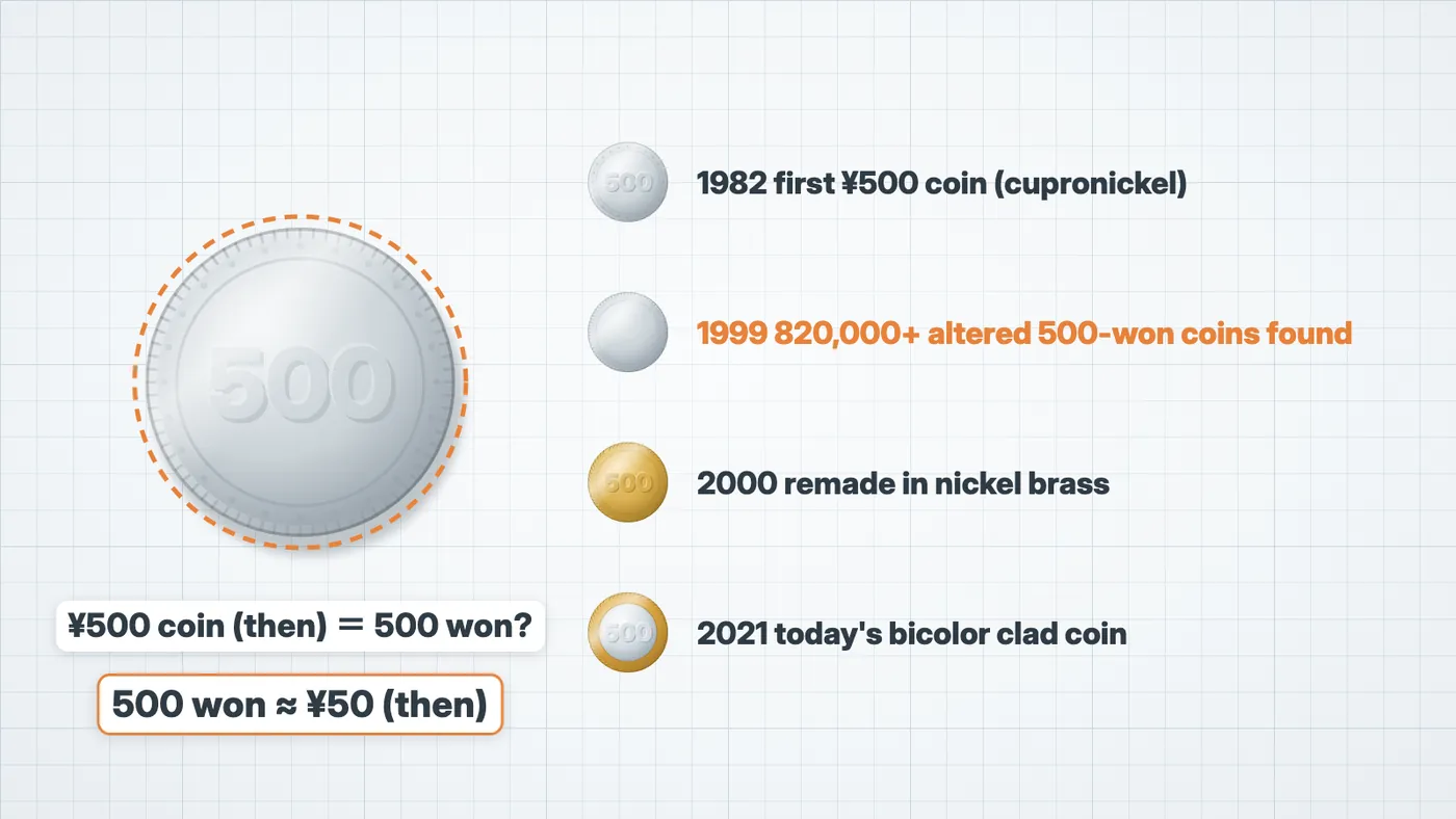 Figure 5. The old ¥500 coin and the Korean 500-won coin were nearly the same size and alloy. How the ¥500 coin changed. In the video at 2:59.