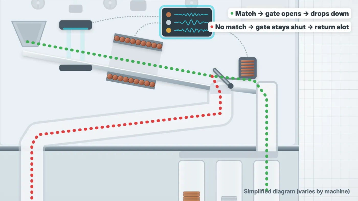 Figure 6. The path of an accepted coin (green) and a rejected coin (red) (simplified diagram; varies by machine). In the video at 3:52.
