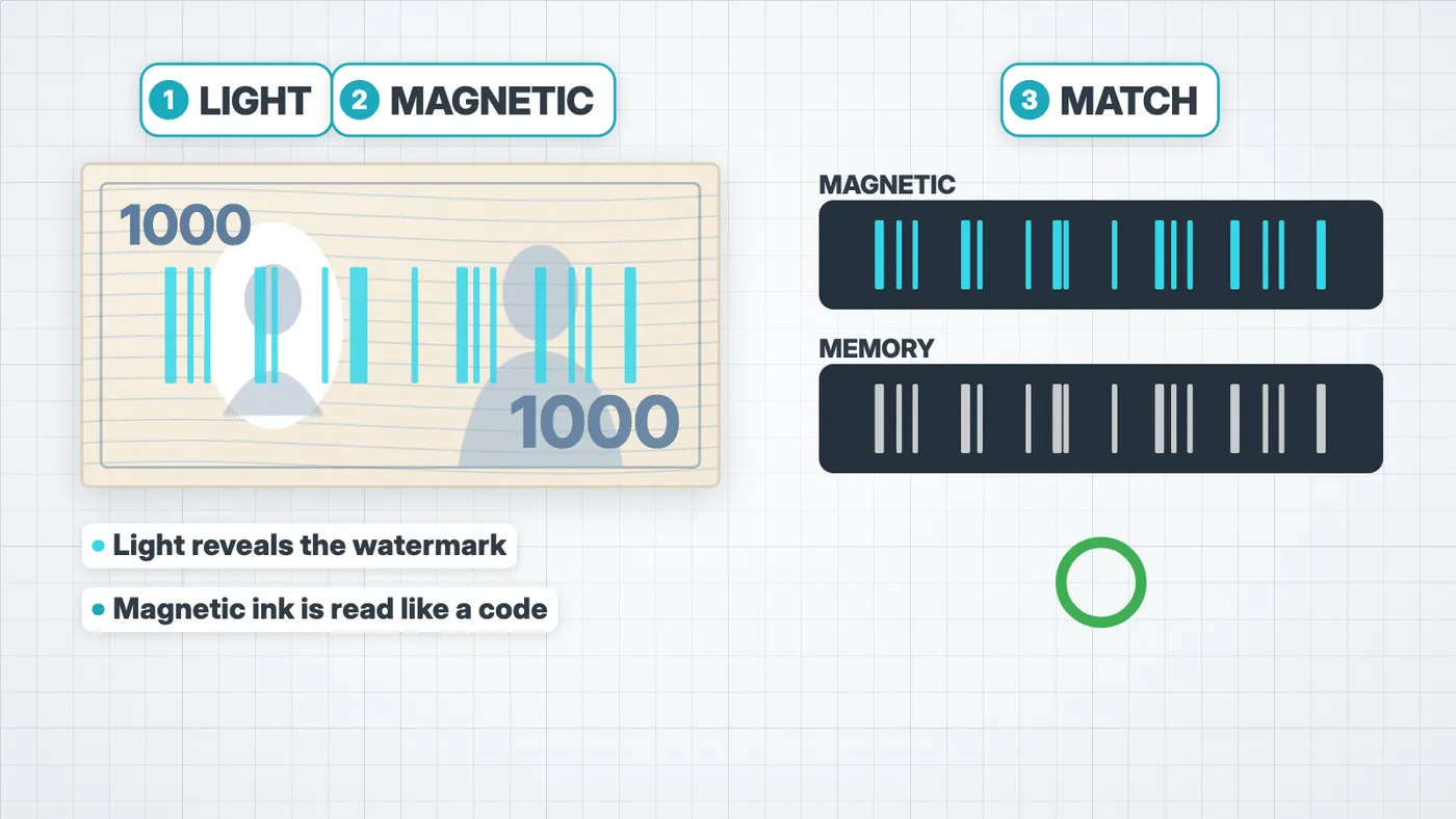 Figure 7. Light reveals the watermark, and magnetic ink is read like a code (diagram). In the video at 4:40.