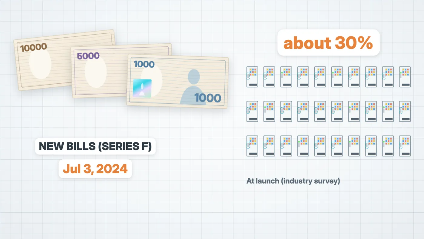 Figure 8. The new bills (Series F) and the share of vending machines that could take them at launch (about 30%).