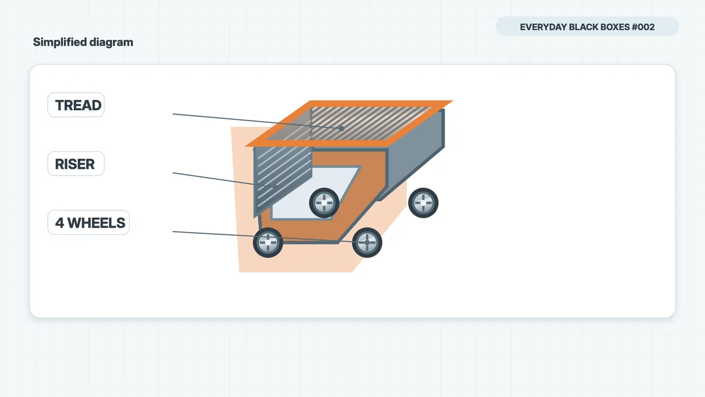 A single step seen from below at an angle, showing its tread, upright riser, and four wheels