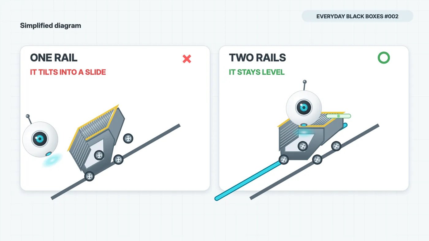 Comparison of an imaginary single-track arrangement, where the step tilts, and a two-track arrangement, where the blue back-wheel track holds it level