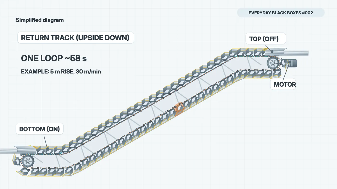 Side cutaway of an up escalator: passengers ride the upper path, while inverted steps return along the lower path, turning around at both ends
