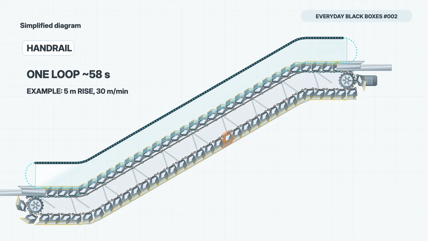 The handrail loop above the separate step loop, with its hidden sections shown at the ends