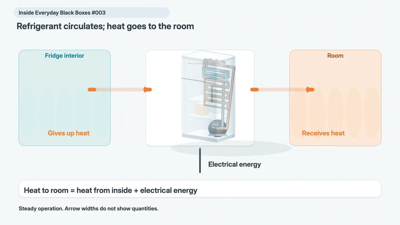 During steady operation, heat removed from inside plus electrical energy supplied equals heat passed to the room. Arrow widths do not represent quantities.