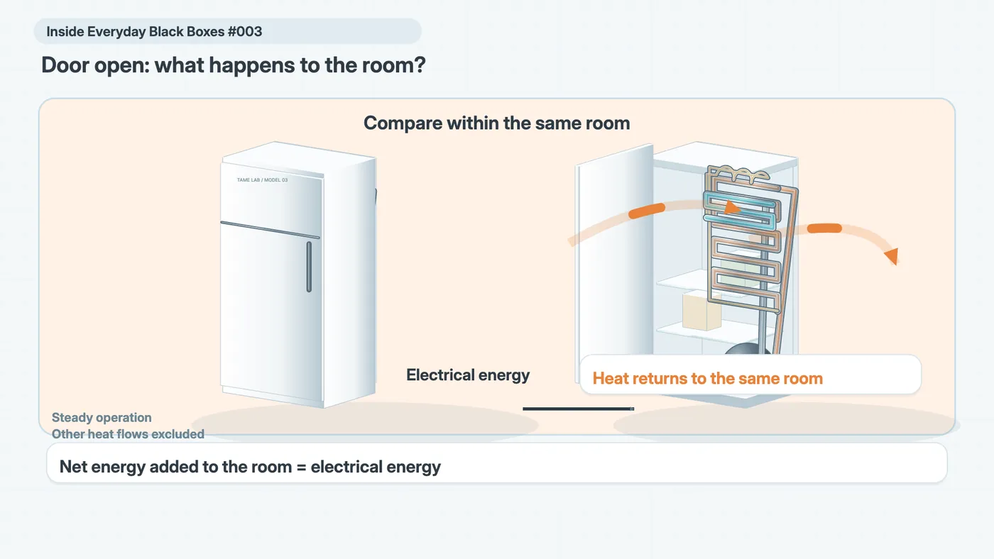 With the door open, the fridge takes heat from and returns heat to the same room. During steady operation, excluding other heat exchanges and storage changes, electrical input is a net addition of heat to the room.