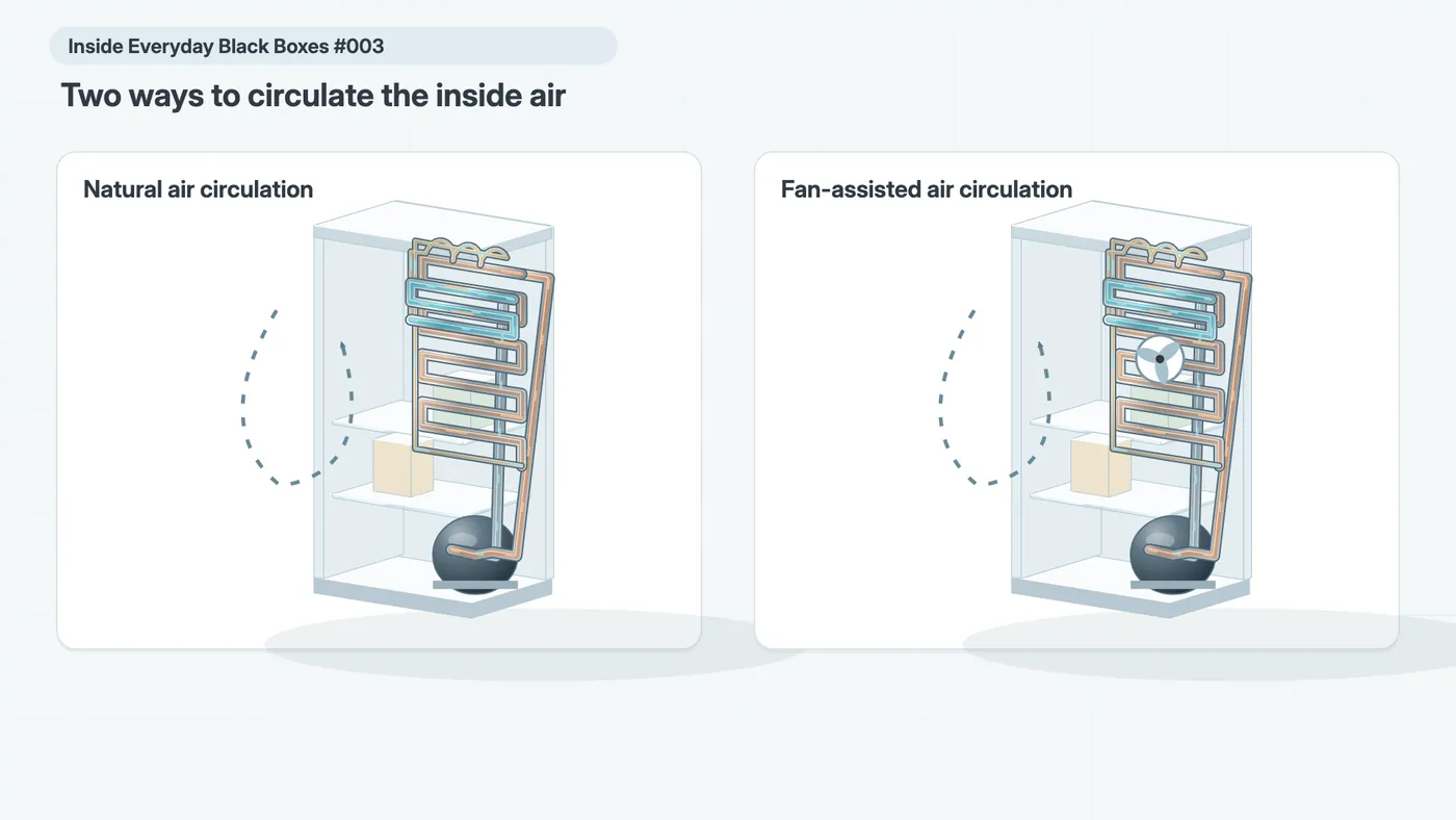 Two compressor-fridge examples use natural air circulation, left, and fan-assisted circulation, right. Air follows a separate path from refrigerant in the sealed pipes.