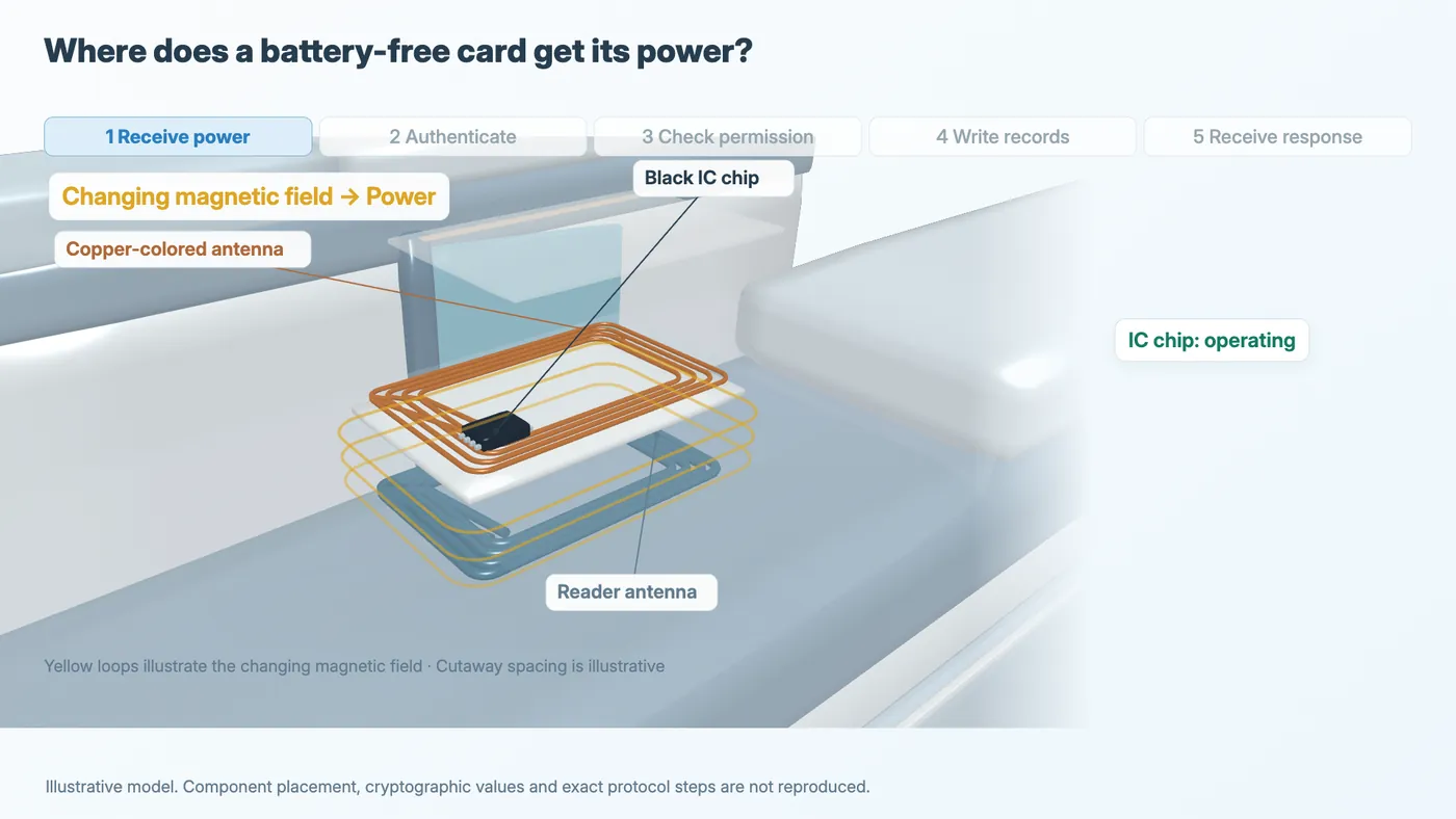 3D cutaway: the card antenna obtains energy from the changing field of the reader. Yellow loops are illustrative.