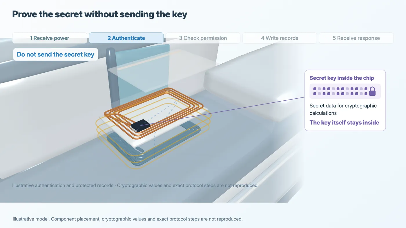 A purple panel linked to the chip illustrates a secret key that stays inside.