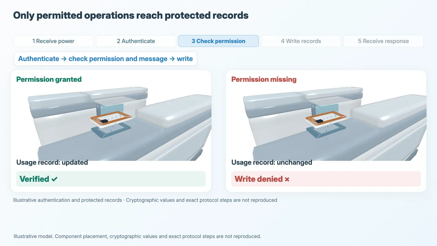 Separate operations start with the same original record. An authorized write updates it; a write without permission is denied.