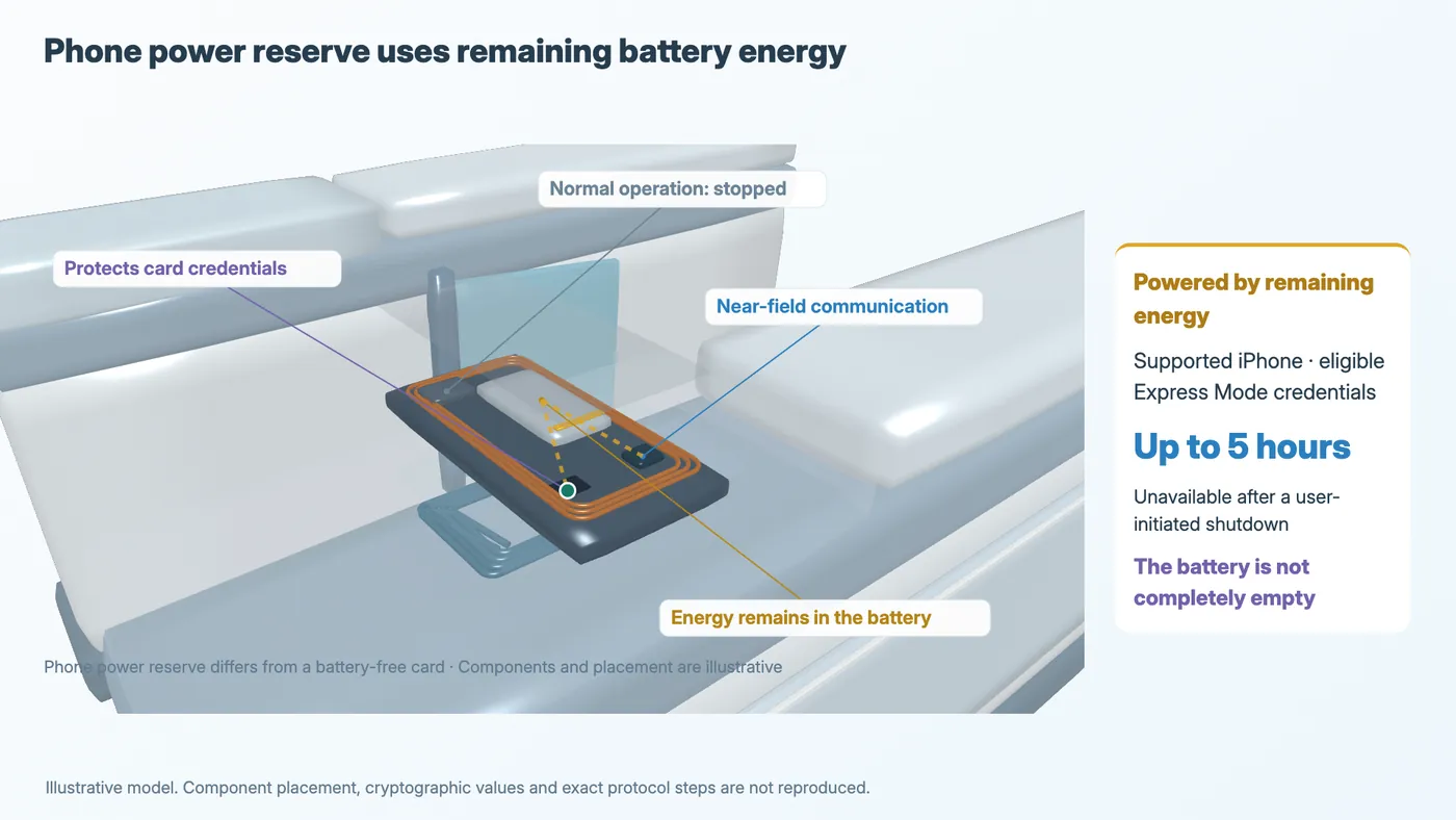A phone model separates stopped normal operation from components using remaining battery energy. Some eligible iPhone credentials can work for up to five hours.