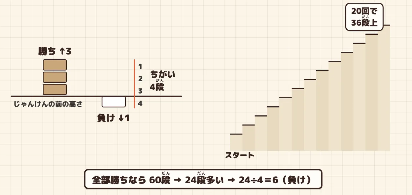 同じ出発の高さから勝ちは3段上、負けは1段下。入れ替えた差は4段