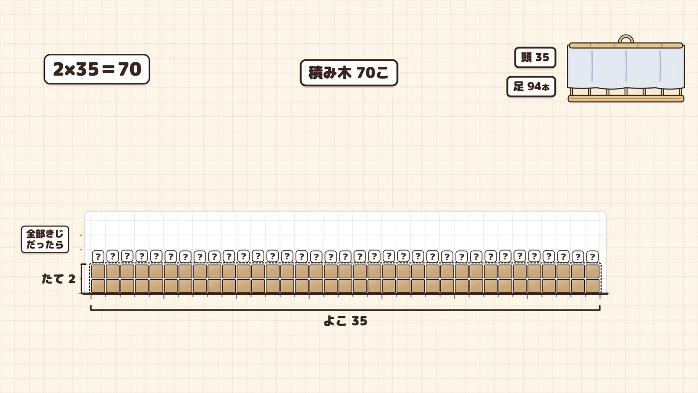 はじめ：35列に2こずつ積む。下の長方形は2×35＝70こ