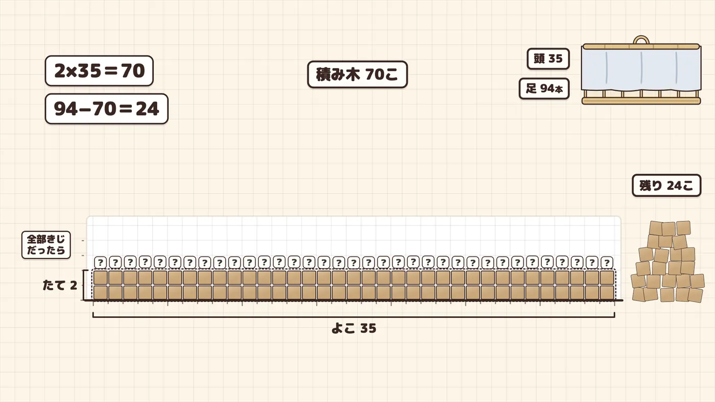 途中：下の長方形70こと、まだ置いていない24この山