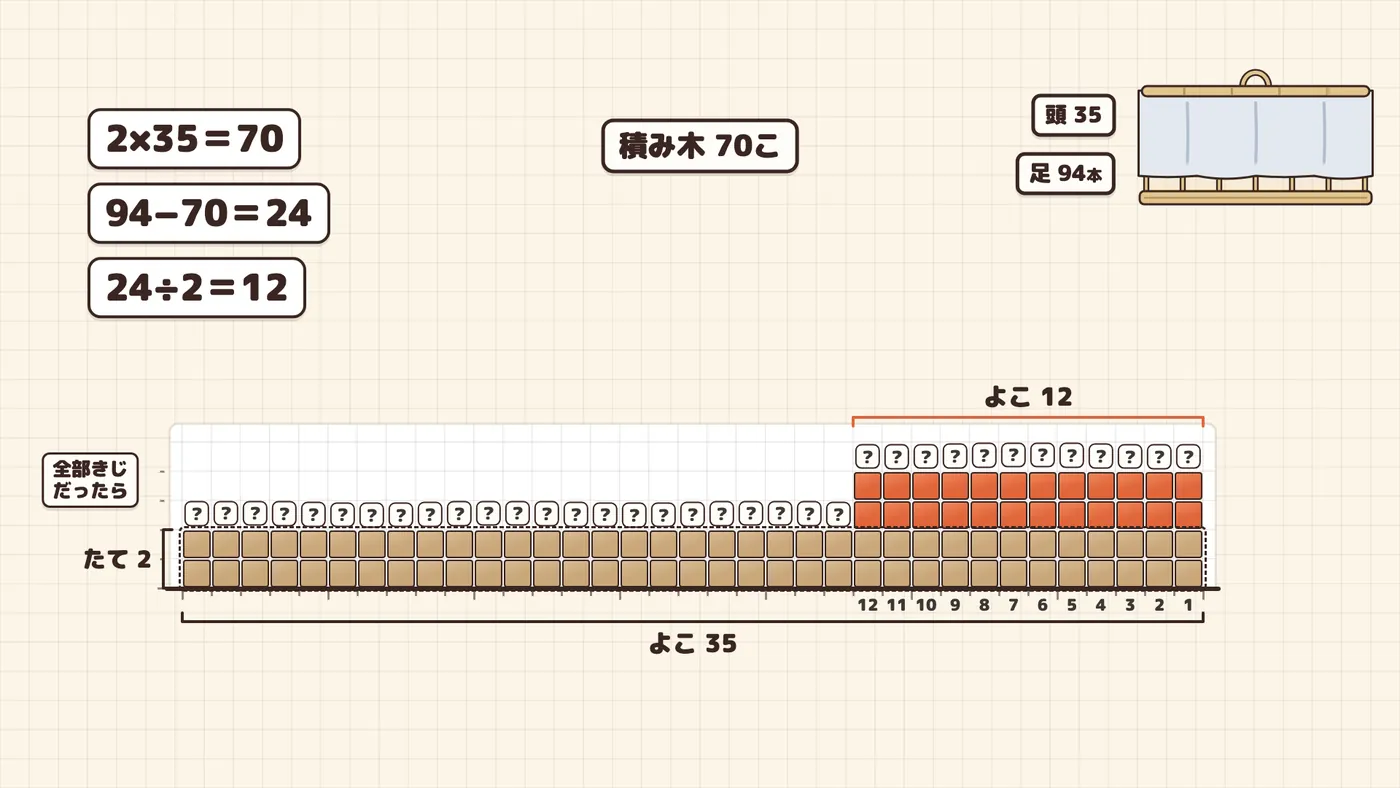 おわり：残りを2こずつ積むと12列でき、山がちょうどなくなる