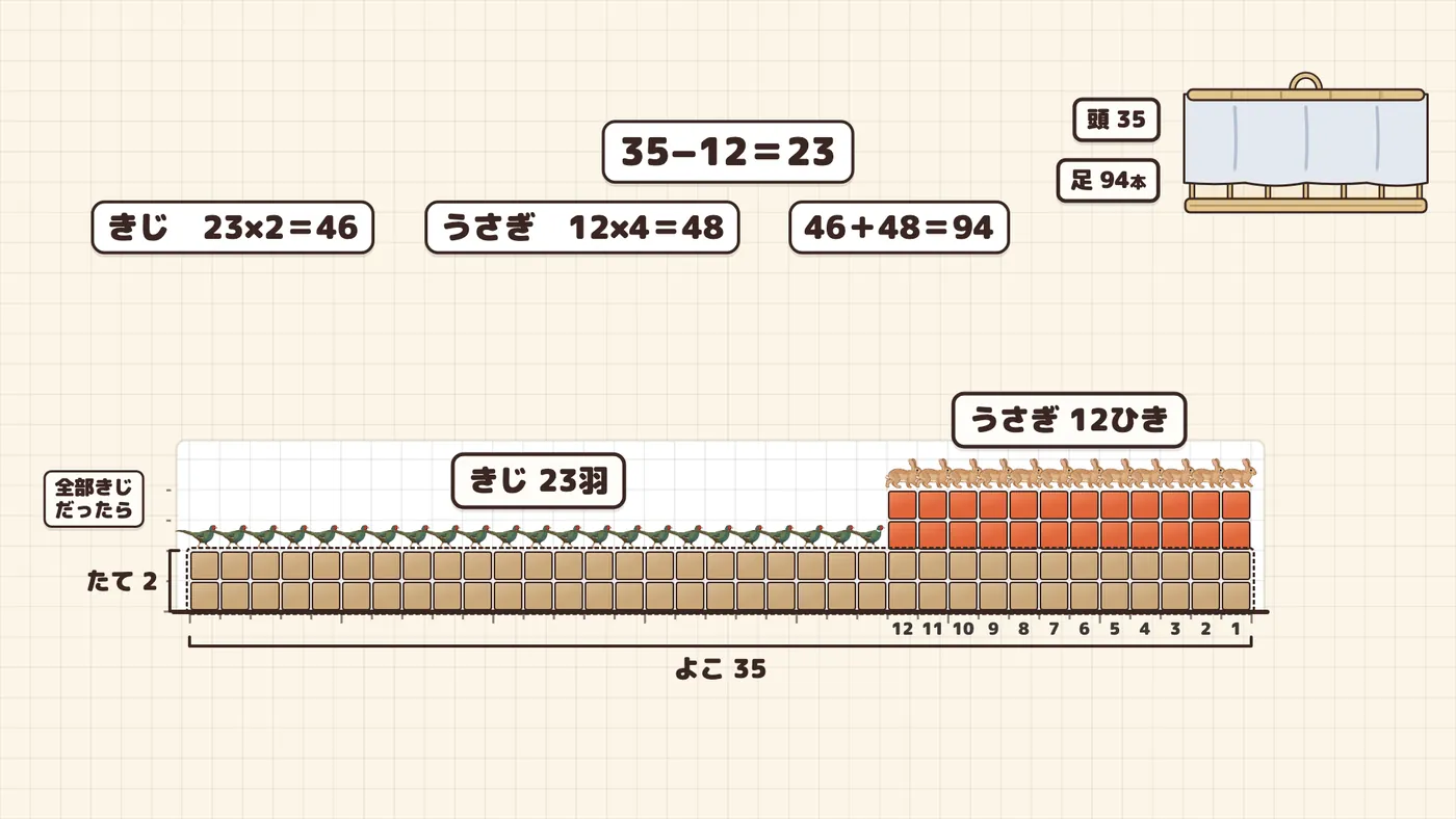 はみ出した12列はうさぎ。残りの23列がきじで、足の合計を確かめる