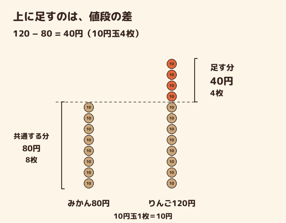 途中：みかんは8枚、りんごは12枚。下の8枚分は共通で、上に足すのは差の4枚分