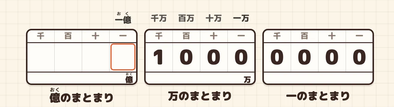 位取り表の形。千・百・十・一が3組。右から一のまとまり、万のまとまり、億のまとまり。万のまとまりの位は一万・十万・百万・千万