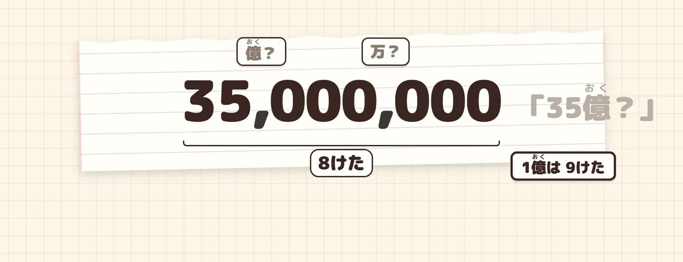 35,000,000 の「,」で億・万と区切ると「35億?」。8けたの数は1億より小さい