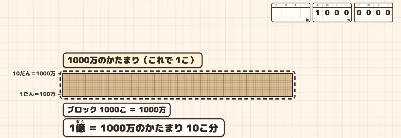 ブロック1000こ=10だんを、わくでくくった「1000万のかたまり(これで1こ)」。1億=1000万のかたまり10こ分