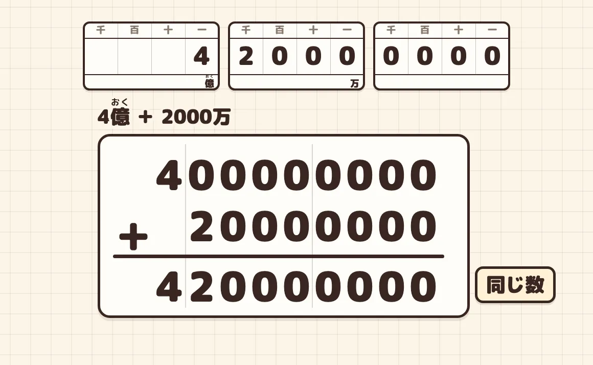 位をそろえた筆算。400000000+20000000=420000000