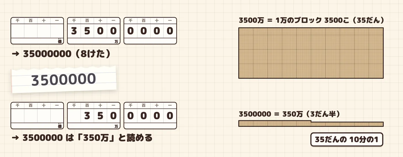 3500万の正しい書き方(35だん)と、0を3こにした3500000(350万・3だん半)