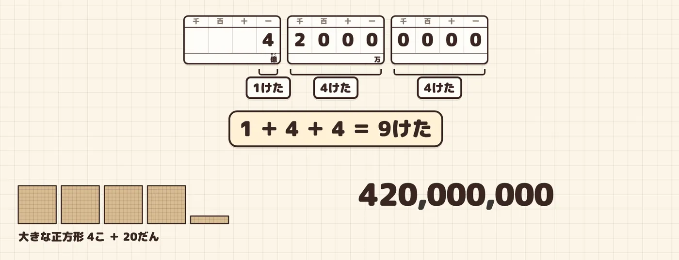 億のまとまりに1けた、万に4けた、一に4けた。1+4+4=9けた。大きな正方形4こと20だん