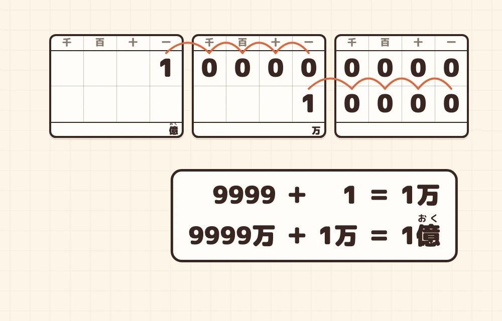 2つのくり上がり。9999+1=1万と、9999万+1万=1億。表の4けたずれた所で同じ形