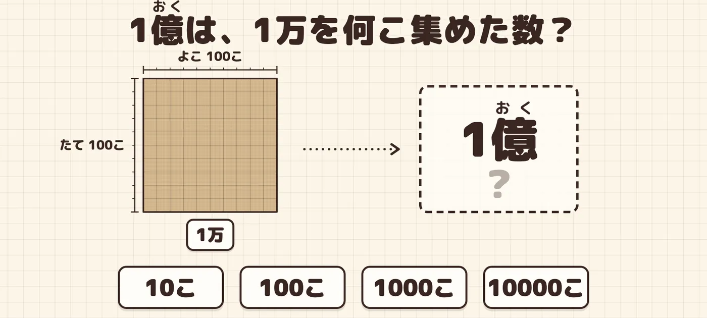 1万のブロック(小さな正方形 たて100・よこ100)と、点線のわくの「1億 ?」。下に予想の4枚のカード