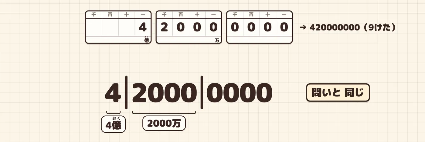 4億2000万を表に書き、4けたずつ区切って読み返す