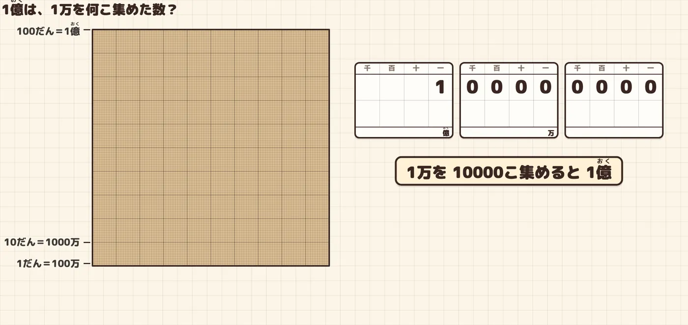 くり上がった後:大きな正方形が完成し、表は1|0000|0000