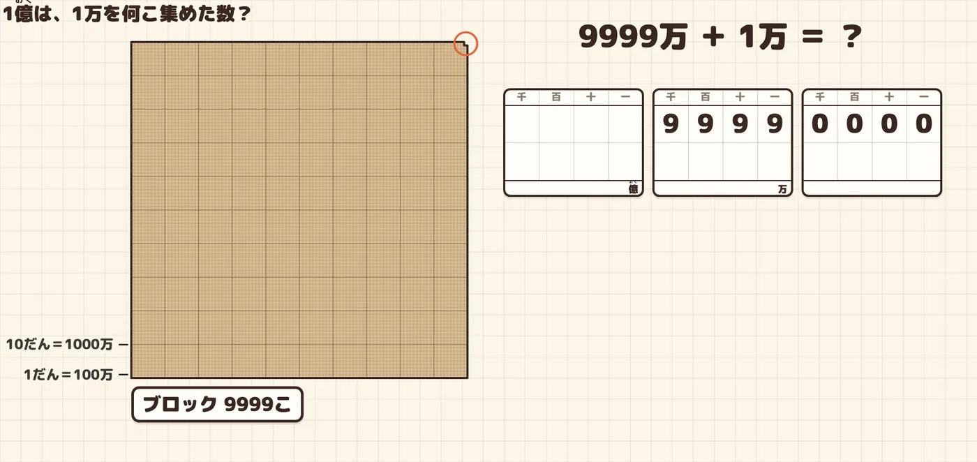 くり上がる前:ブロックは99だんと99こ、表は9999|0000