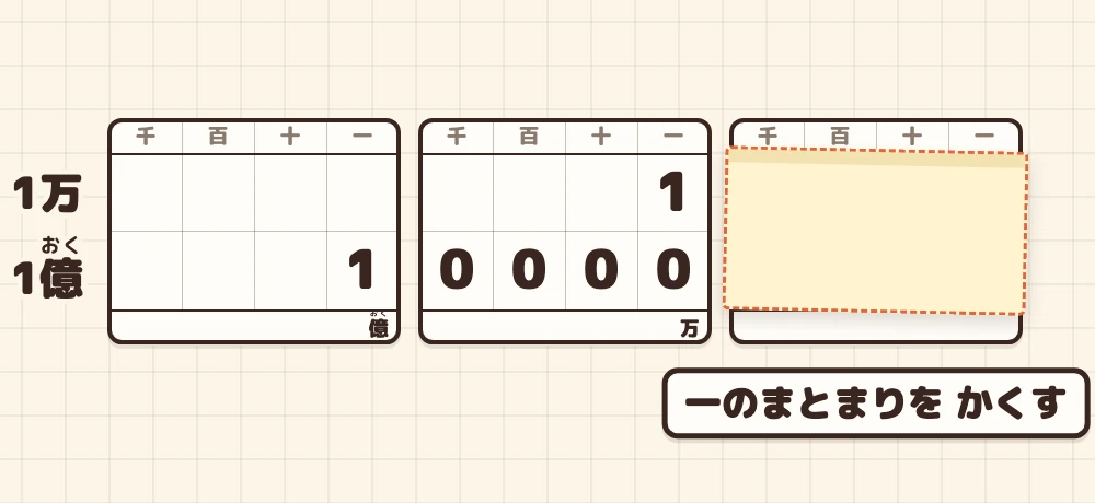 1万と1億を書いた位取り表。右の4けたを、ふせんでかくす