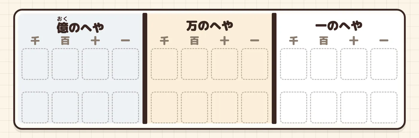 紙にかく見本：4つの位でひとまとまりの「へや」が、右から一・万・億と並ぶ空の表