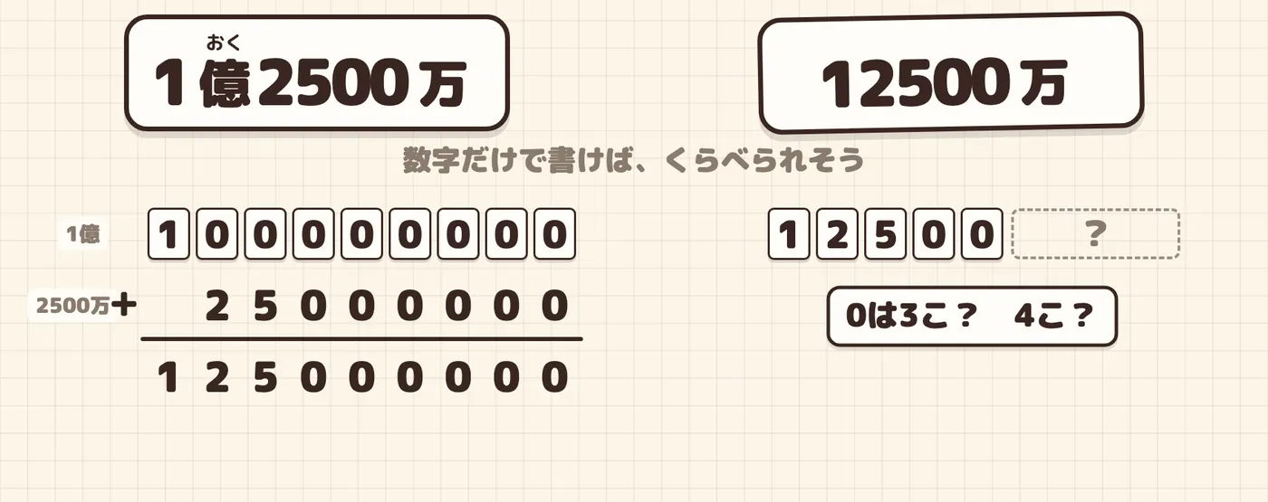 1億を数字で書くと、1のうしろに0が8こ。12500万は、うしろに書く0の数で迷う