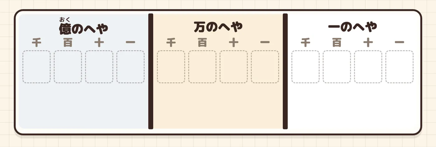 3つのへや（億・万・一）と12の位。どのへやにも千・百・十・一が並ぶ
