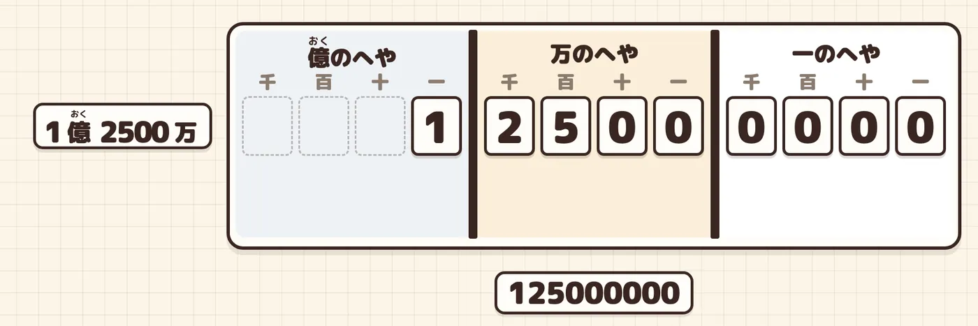 1億2500万を入れた表。下に、左から読んだ数字の列