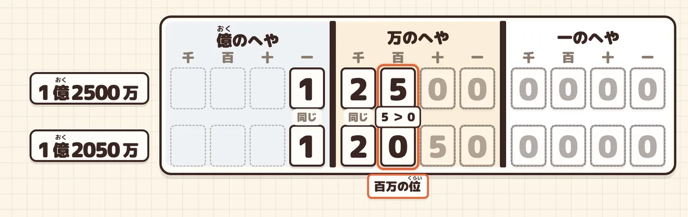 2行にのせて左の位からくらべる。わくが百万の位（5と0）で止まる