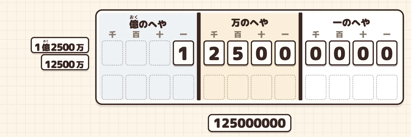 12500万の1が一億の位に進み、2行が重なった表