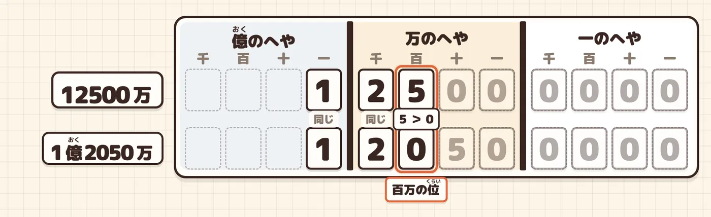 12500万（上）と1億2050万（下）。百万の位で決まる