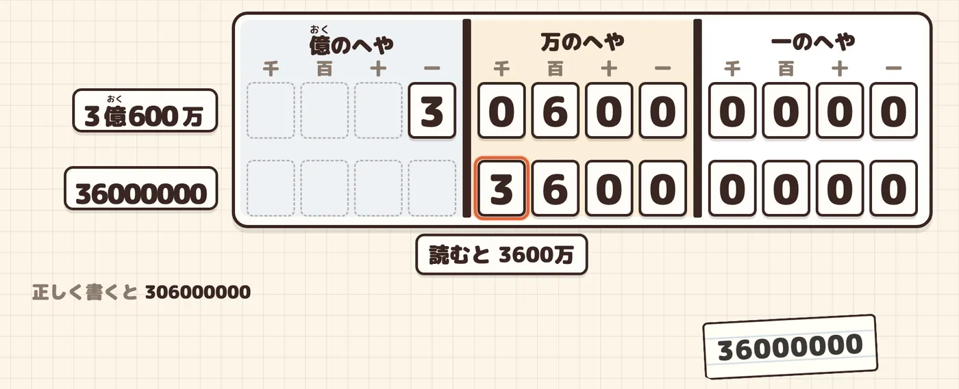 つめて書いた36000000を表に入れると、3600万と読める