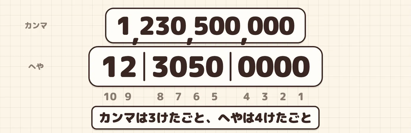 同じ数を、3けたごとのカンマと、4けたごとのへやで区切った所