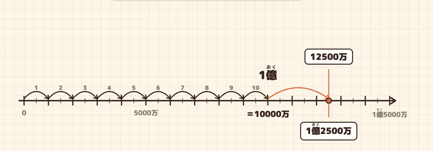0から1億5000万の数直線。12500万と1億2500万が同じ点をさす
