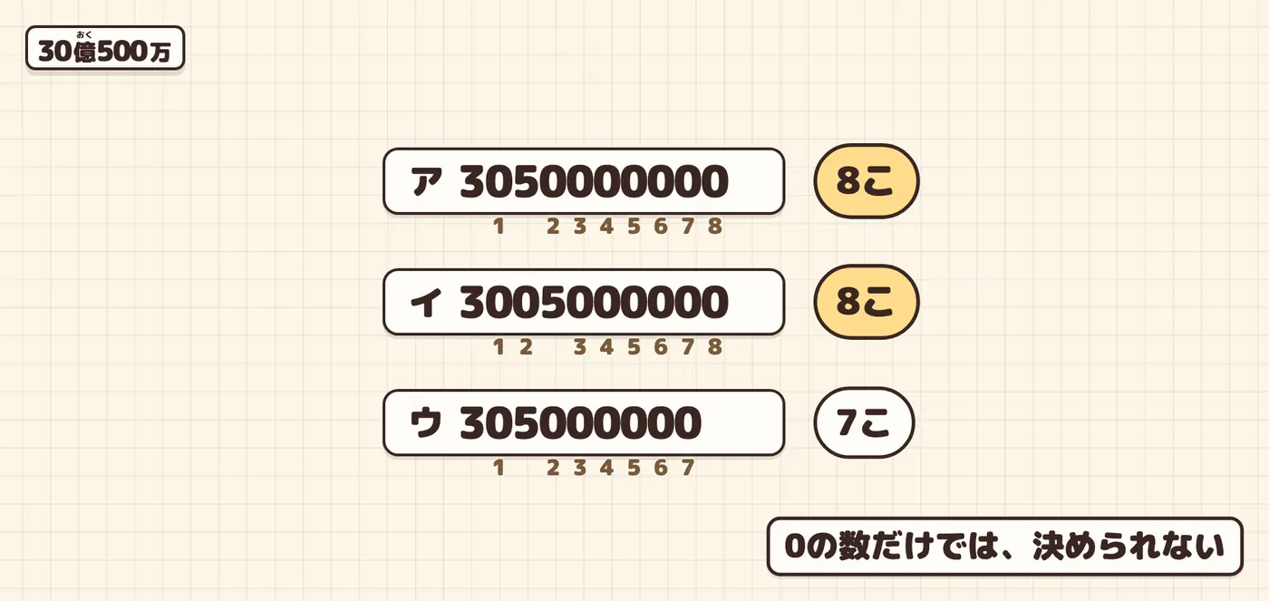 予想の0に番号を付けて数えた所。アとイが同じ数、ウが1つ少ない