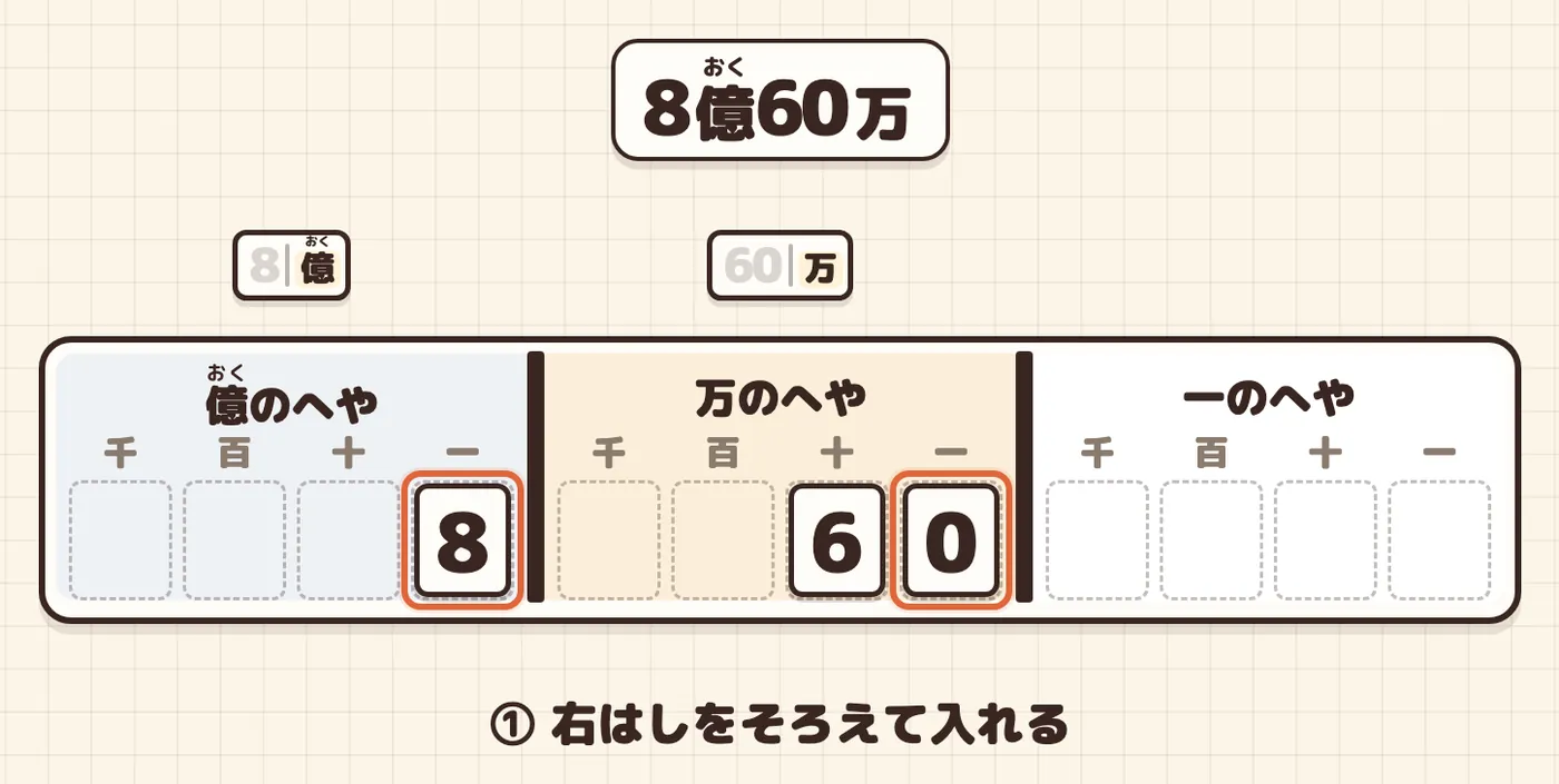 8億60万の8を億のへや、60を万のへやに、右はしをそろえて入れた表