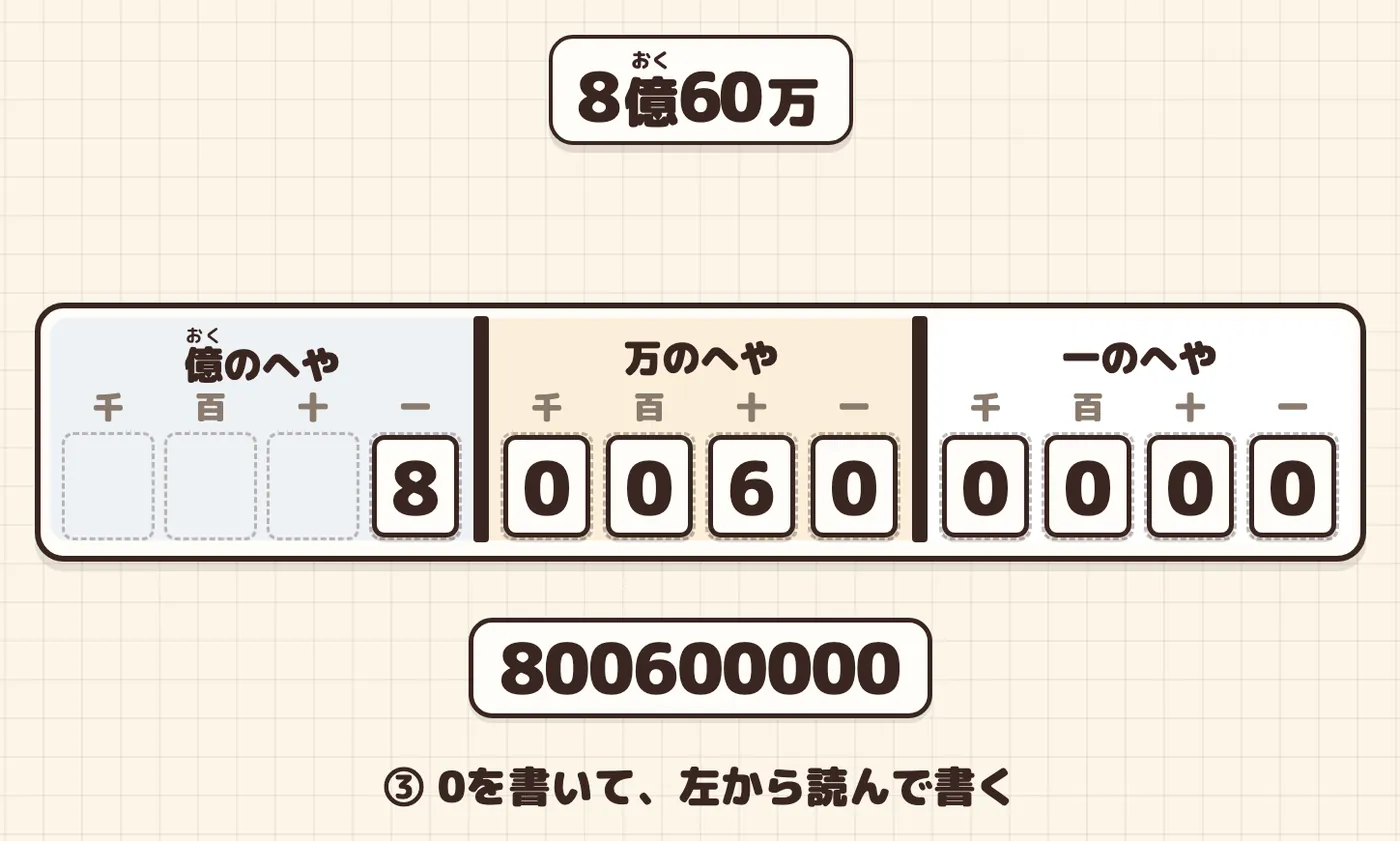 0を書き入れた表と、その下に左から写した数字の列