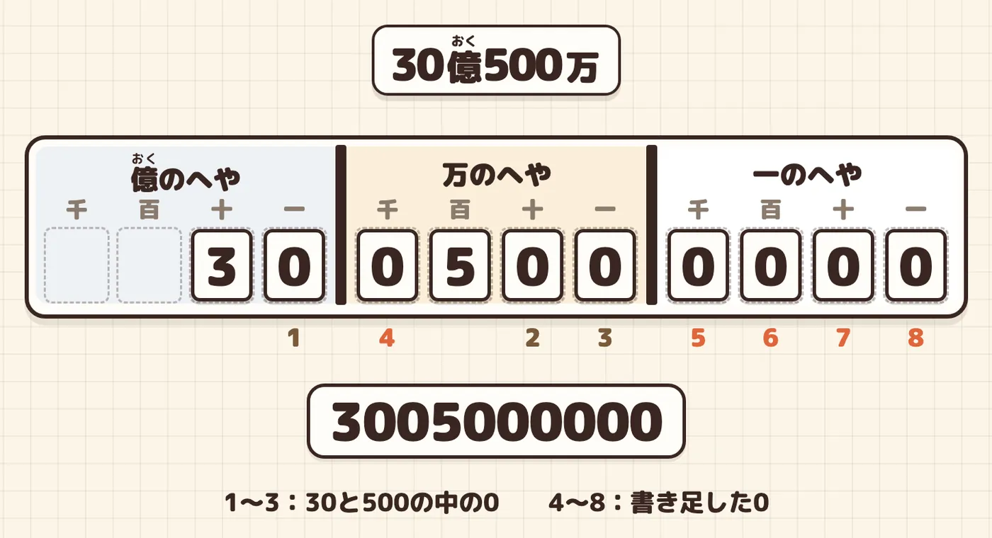 中心の問題の答えの表。0に1〜8の番号、下に数字の列